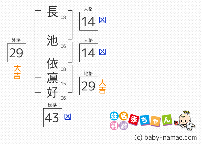 長池 依凛好 さんの診断結果