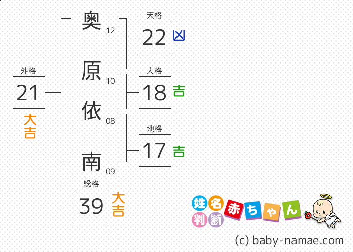 奥原 依南 さんの診断結果