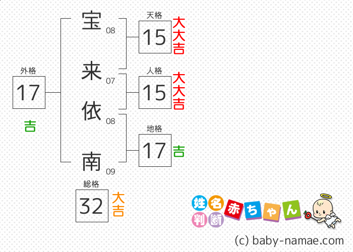 宝来 依南 さんの診断結果