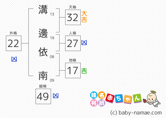 溝邊 依南 さんの診断結果