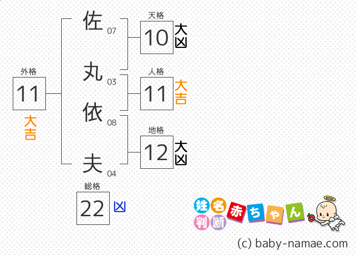 佐丸 依夫 さんの診断結果