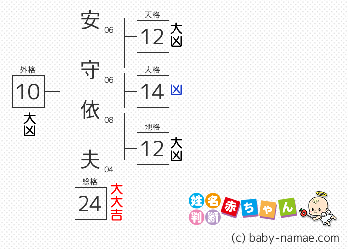 安守 依夫 さんの診断結果