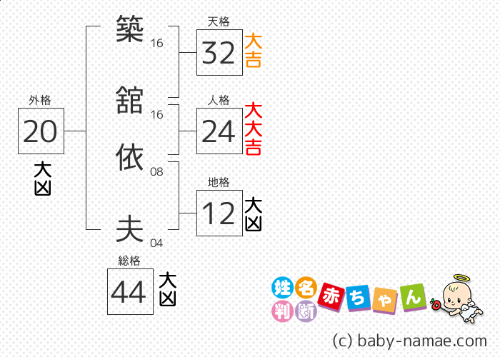 築舘 依夫 さんの診断結果