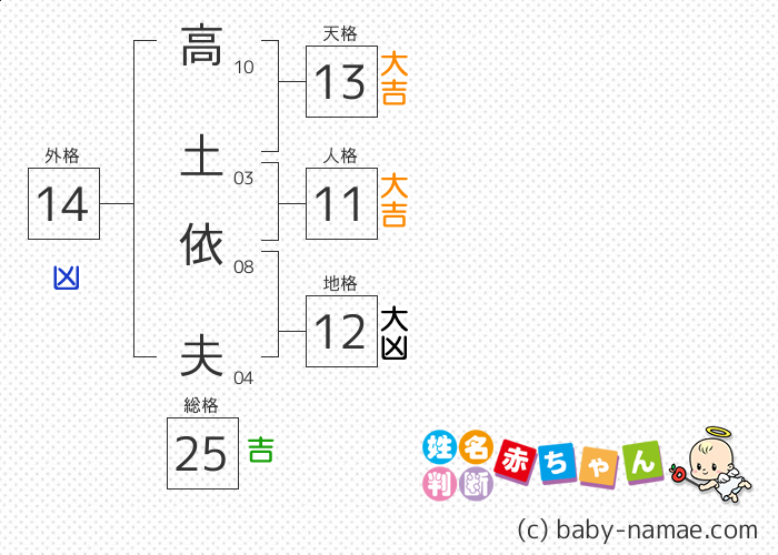 高土 依夫 さんの診断結果