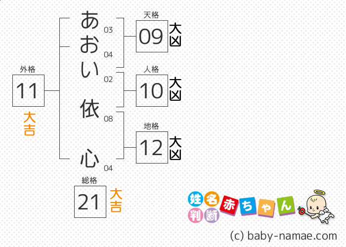 あおい 依心 さんの診断結果