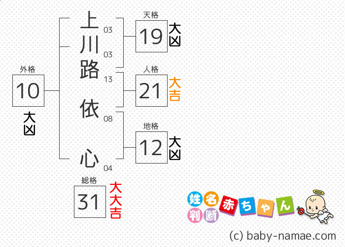上川路 依心 さんの診断結果