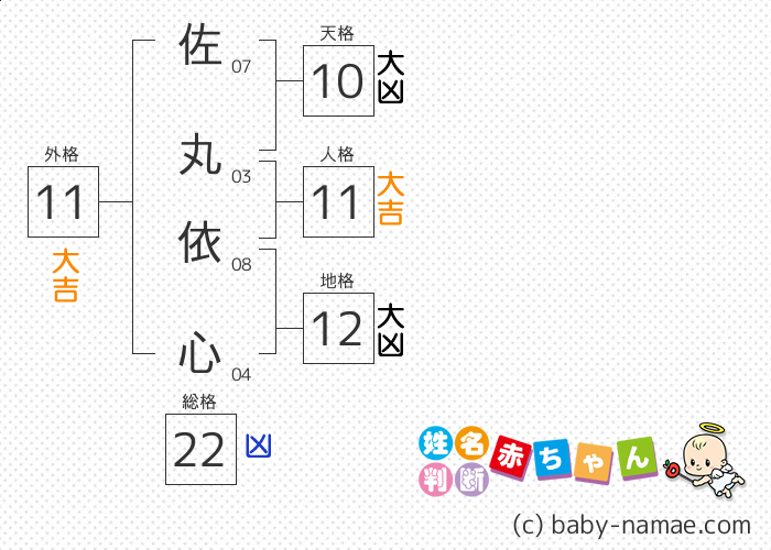 佐丸 依心 さんの診断結果