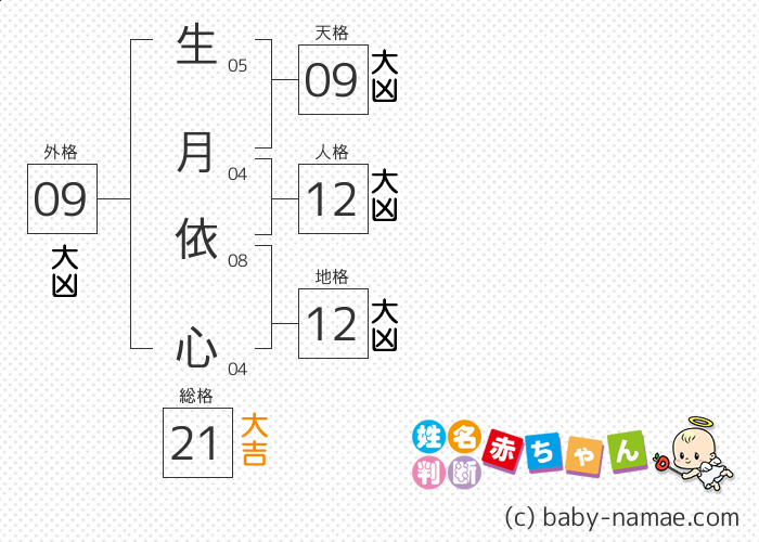 生月 依心 さんの診断結果