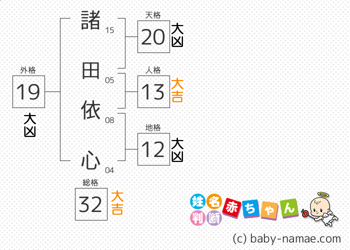 諸田 依心 さんの診断結果