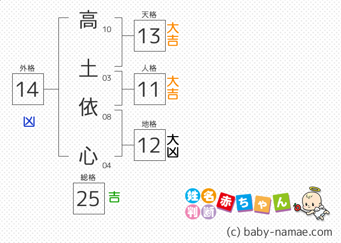 高土 依心 さんの診断結果