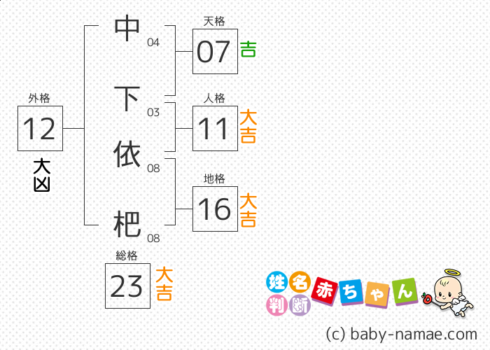 中下 依杷 さんの診断結果