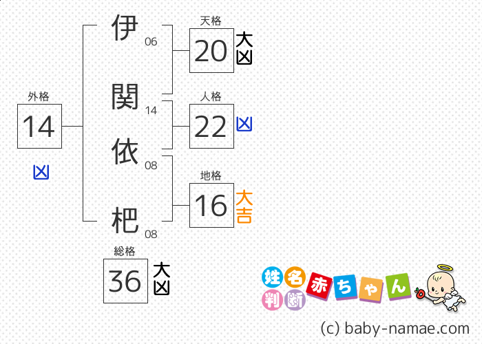 伊関 依杷 さんの診断結果