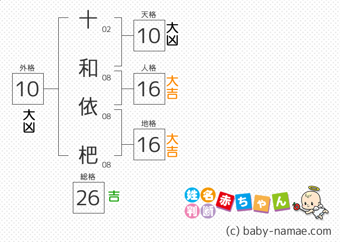 十和 依杷 さんの診断結果