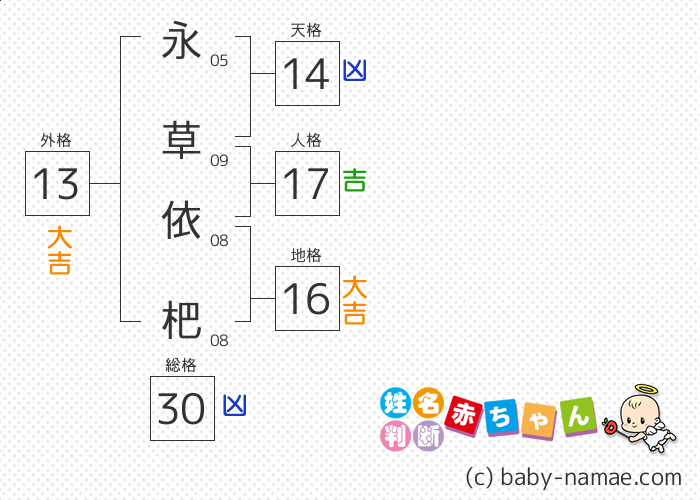 永草 依杷 さんの診断結果