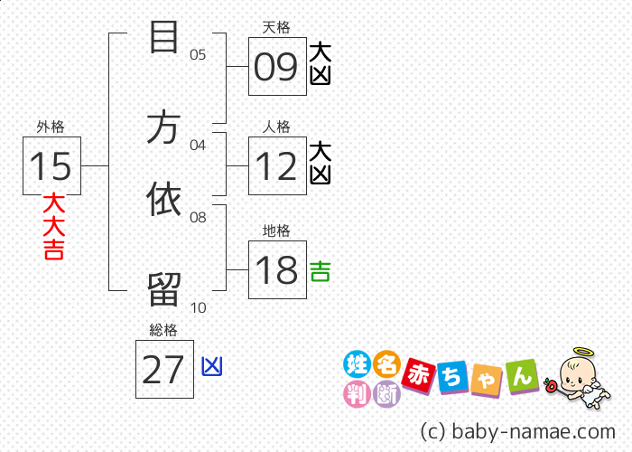 目方 依留 さんの診断結果