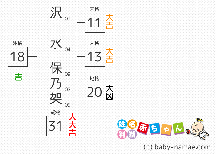 沢水 保乃架 さんの診断結果