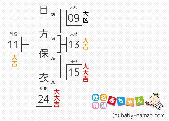 目方 保衣 さんの診断結果