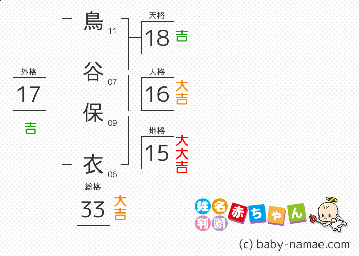 鳥谷 保衣 さんの診断結果