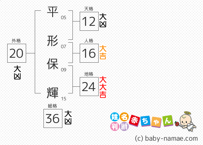 平形 保輝 さんの診断結果