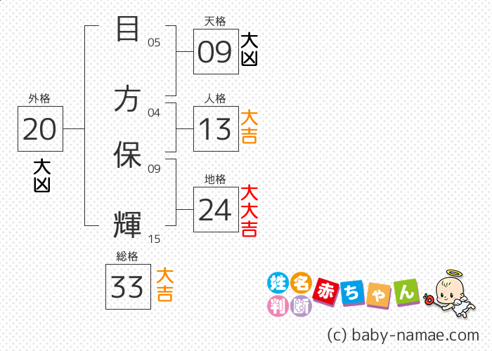 目方 保輝 さんの診断結果