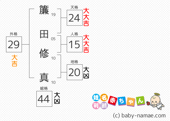 簾田 修真 さんの診断結果