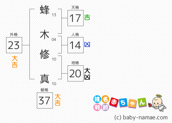 蜂木 修真 さんの診断結果