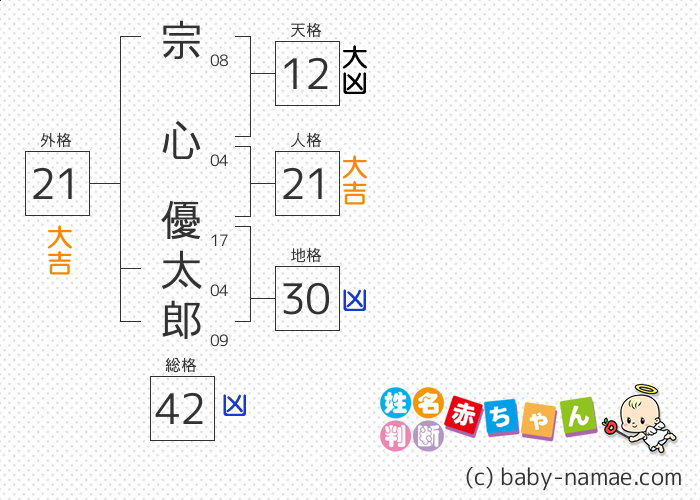 宗心 優太郎 さんの診断結果