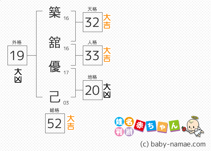 築舘 優己 さんの診断結果