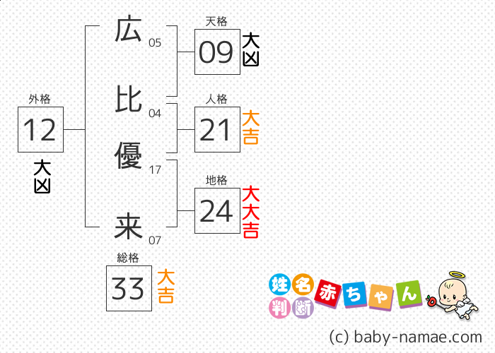 広比 優来 さんの診断結果