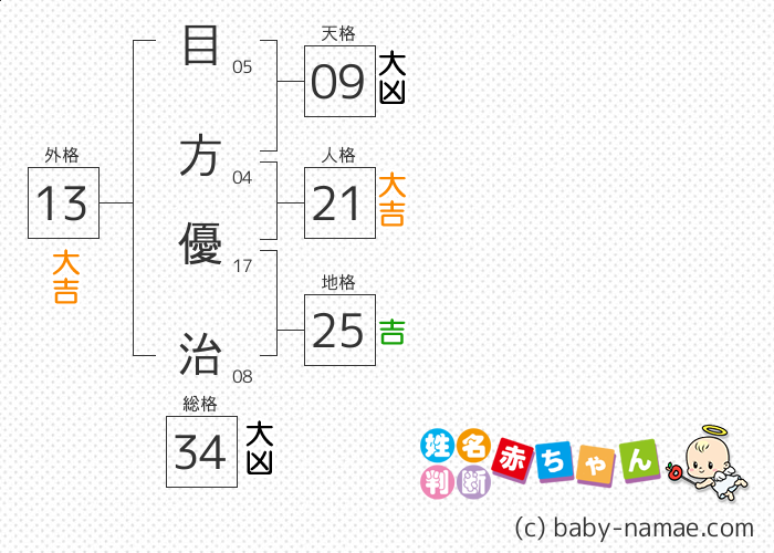 目方 優治 さんの診断結果