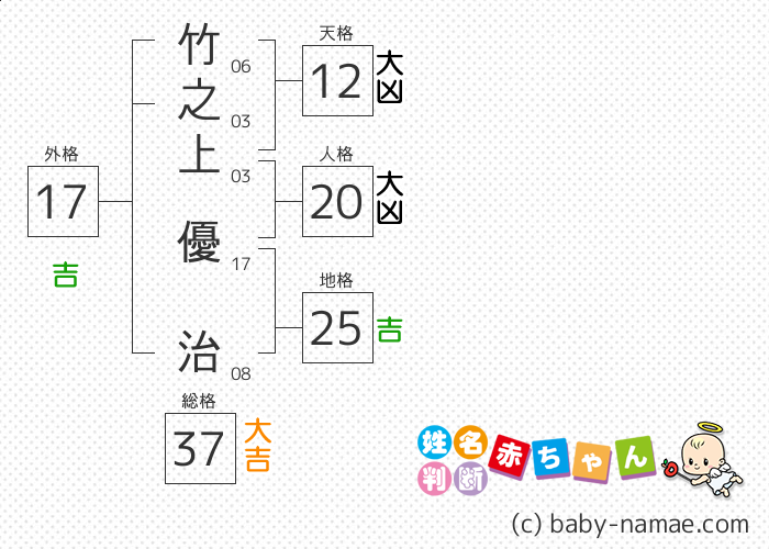 竹之上 優治 さんの診断結果