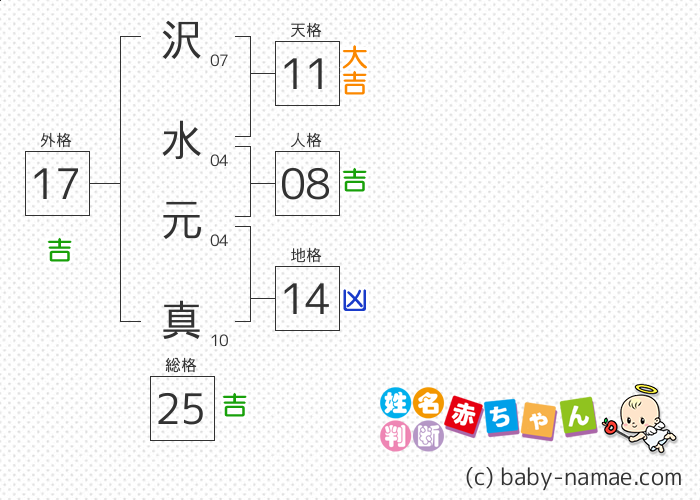 沢水 元真 さんの診断結果