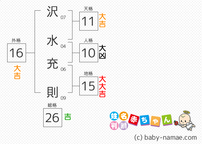 沢水 充則 さんの診断結果