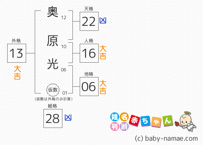 奥原 光 さんの診断結果