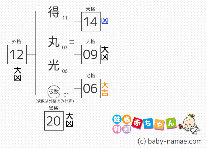 得丸 光 さんの診断結果