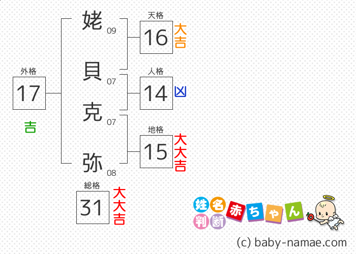 姥貝 克弥 さんの診断結果