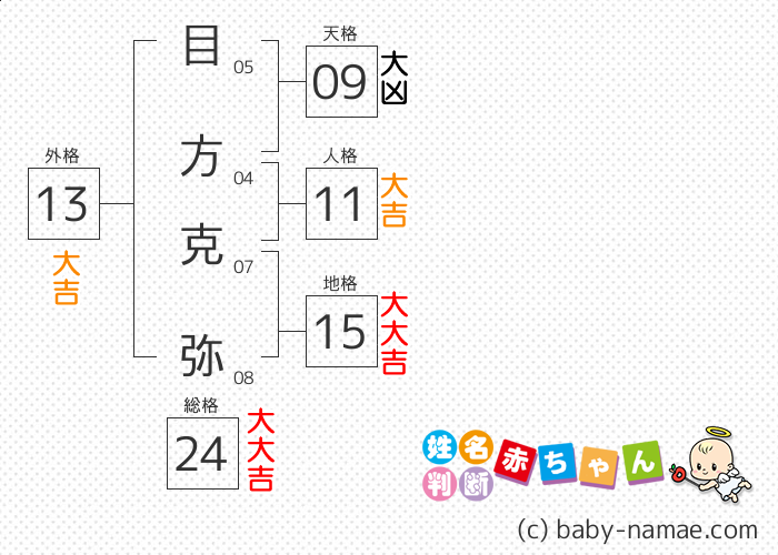 目方 克弥 さんの診断結果