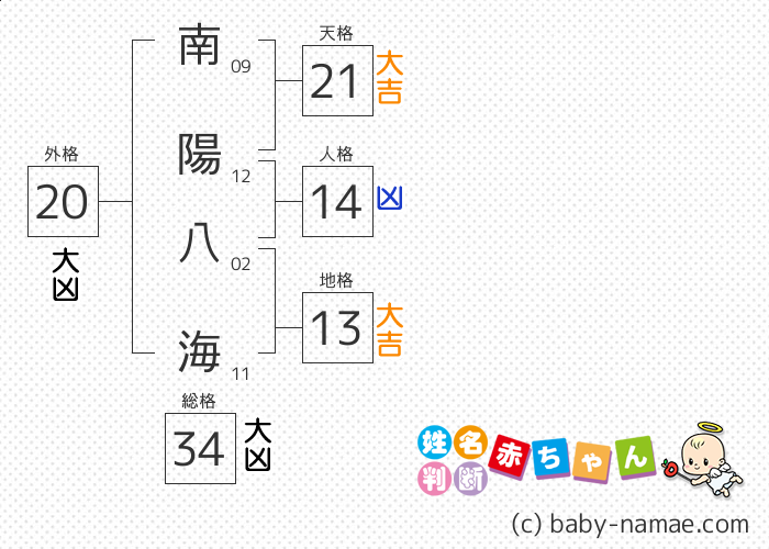 南陽 八海 さんの診断結果