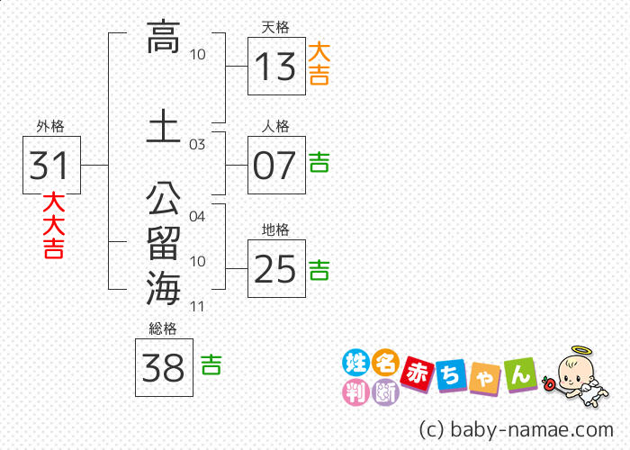 高土 公留海 さんの診断結果