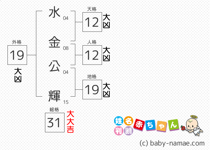 水金 公輝 さんの診断結果