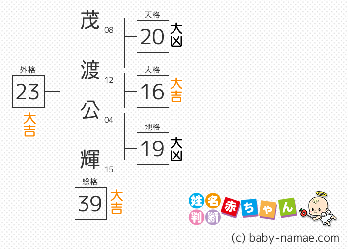 茂渡 公輝 さんの診断結果