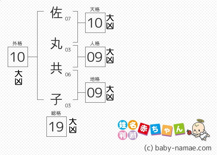 佐丸 共子 さんの診断結果