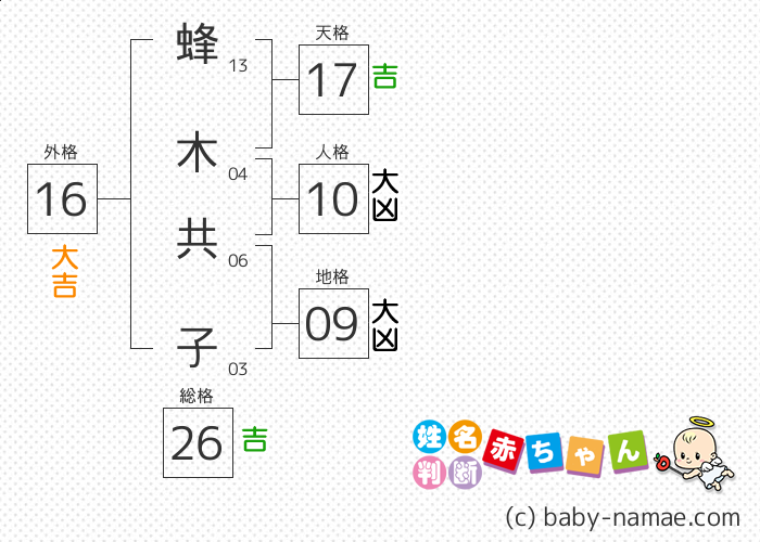 蜂木 共子 さんの診断結果