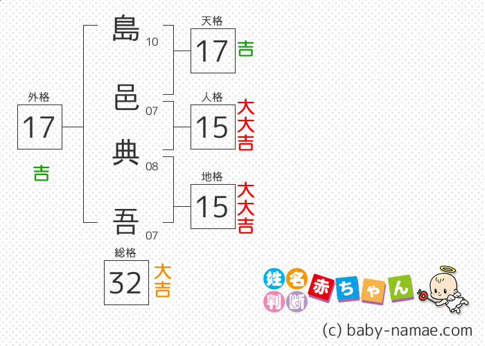 島邑 典吾 さんの診断結果