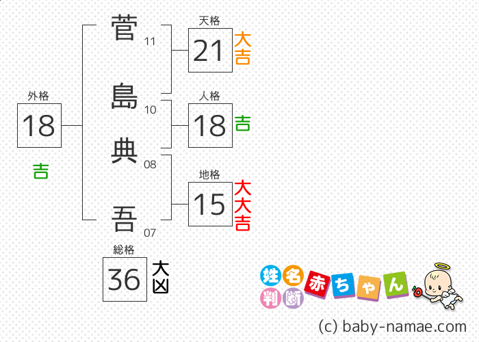 菅島 典吾 さんの診断結果