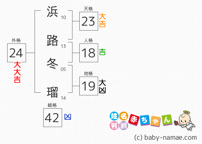 浜路 冬瑠 さんの診断結果