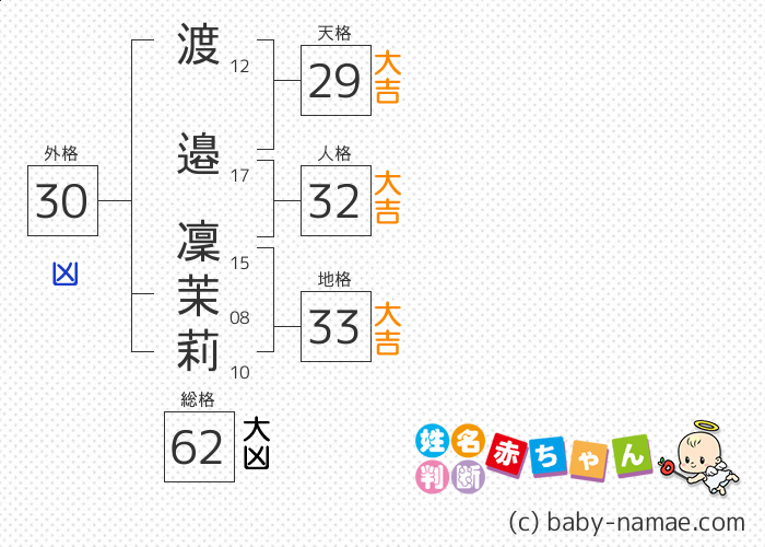 渡邉 凜茉莉 さんの診断結果