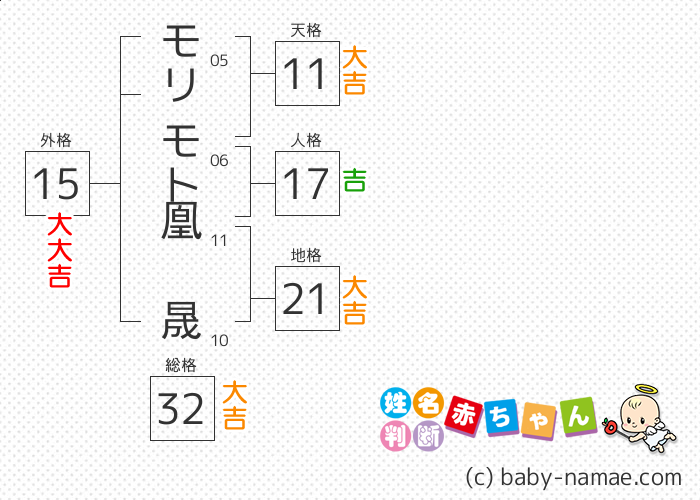 モリモト 凰晟 さんの診断結果