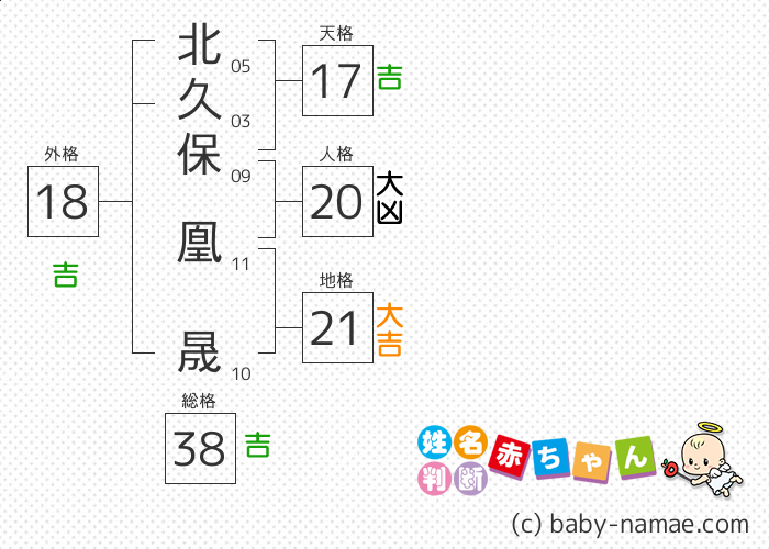 北久保 凰晟 さんの診断結果