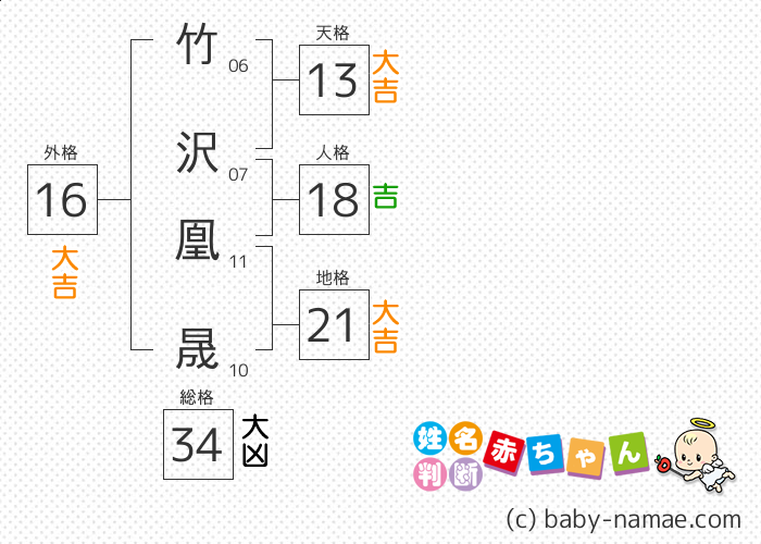 竹沢 凰晟 さんの診断結果